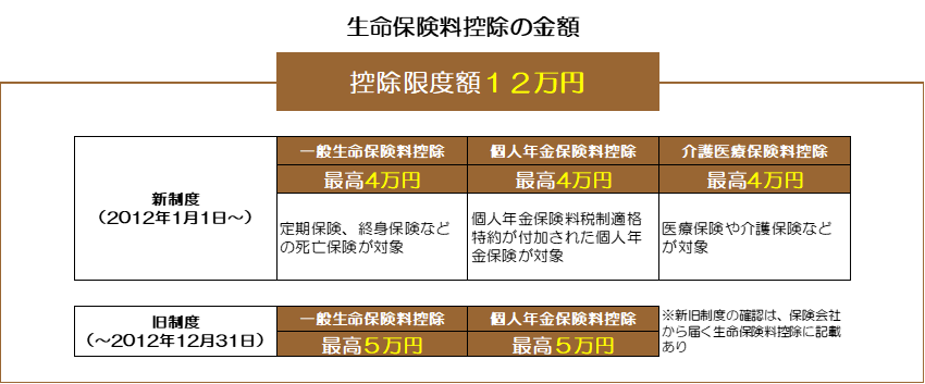 生命保険料控除の金額を整理した表