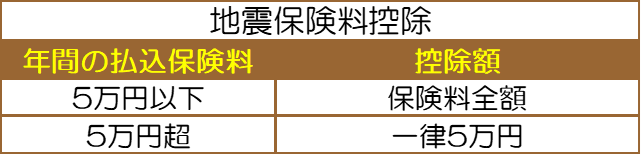 地震保険料控除を説明した表