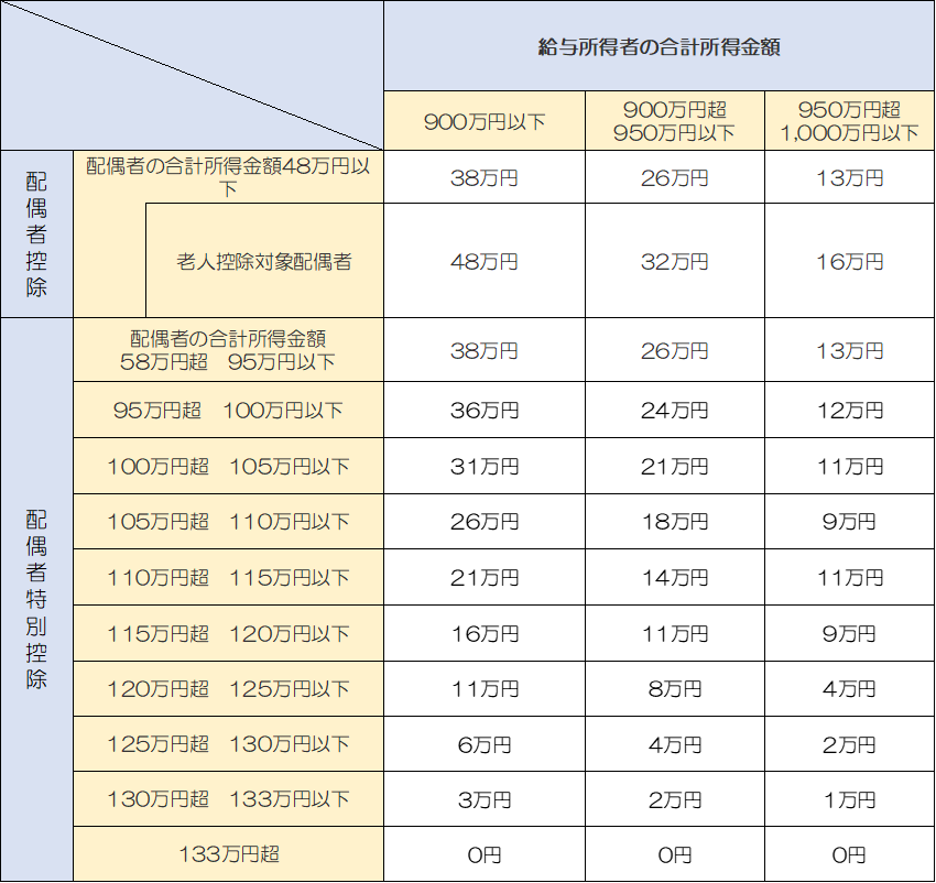 配偶者控除と配偶者特別控除の控除額表