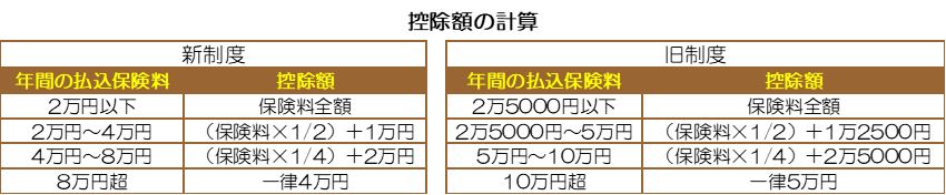 生命保険料控除の控除額計算の表