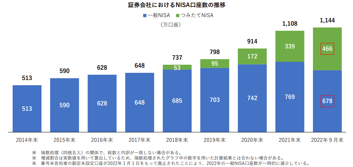 証券会社におけるNISA口座開設数の推移