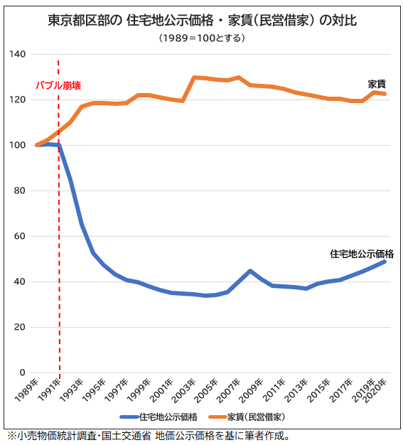 東京都区部の住宅地公示価格と家賃(民営借家)の対比