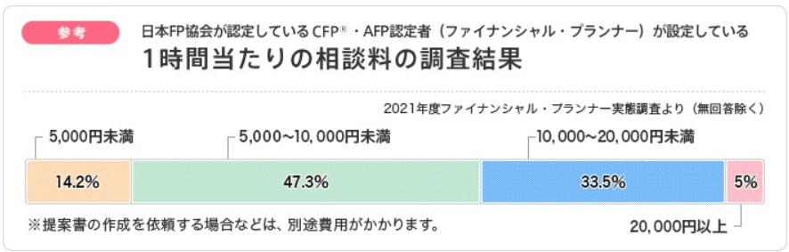 1時間当たりのFP相談の料金(2021年度日本FP協会調べ)