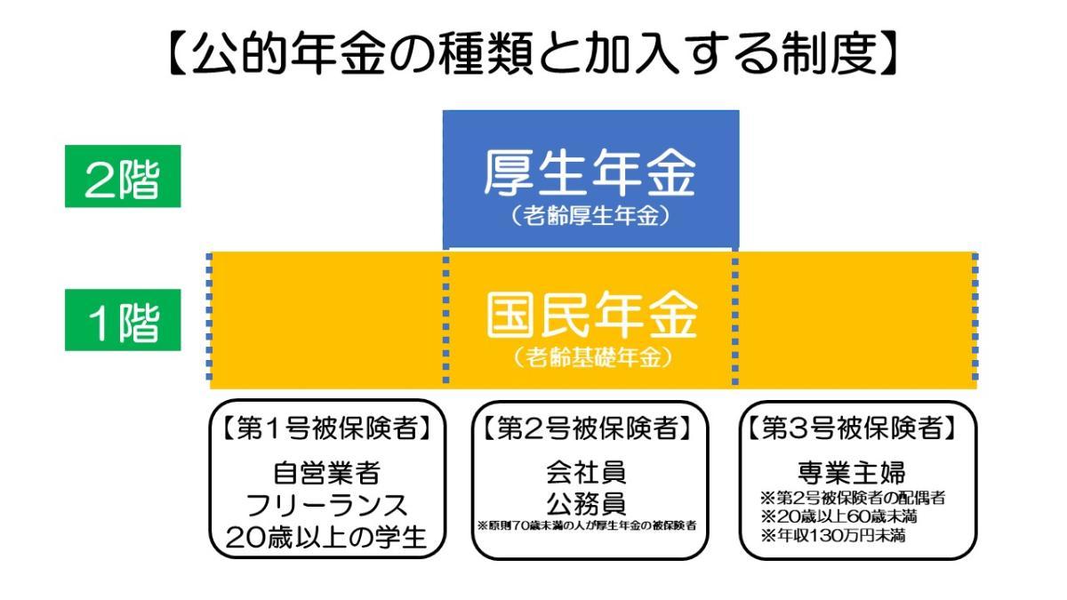 日本の年金制度の構造