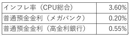 現在の日本のインフレ率と普通預金金利の比較。