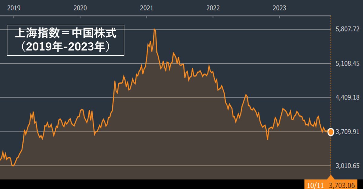 中国株式のチャート