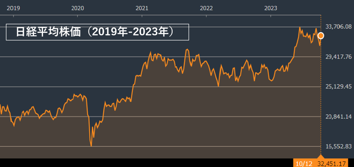 日本株式のチャート