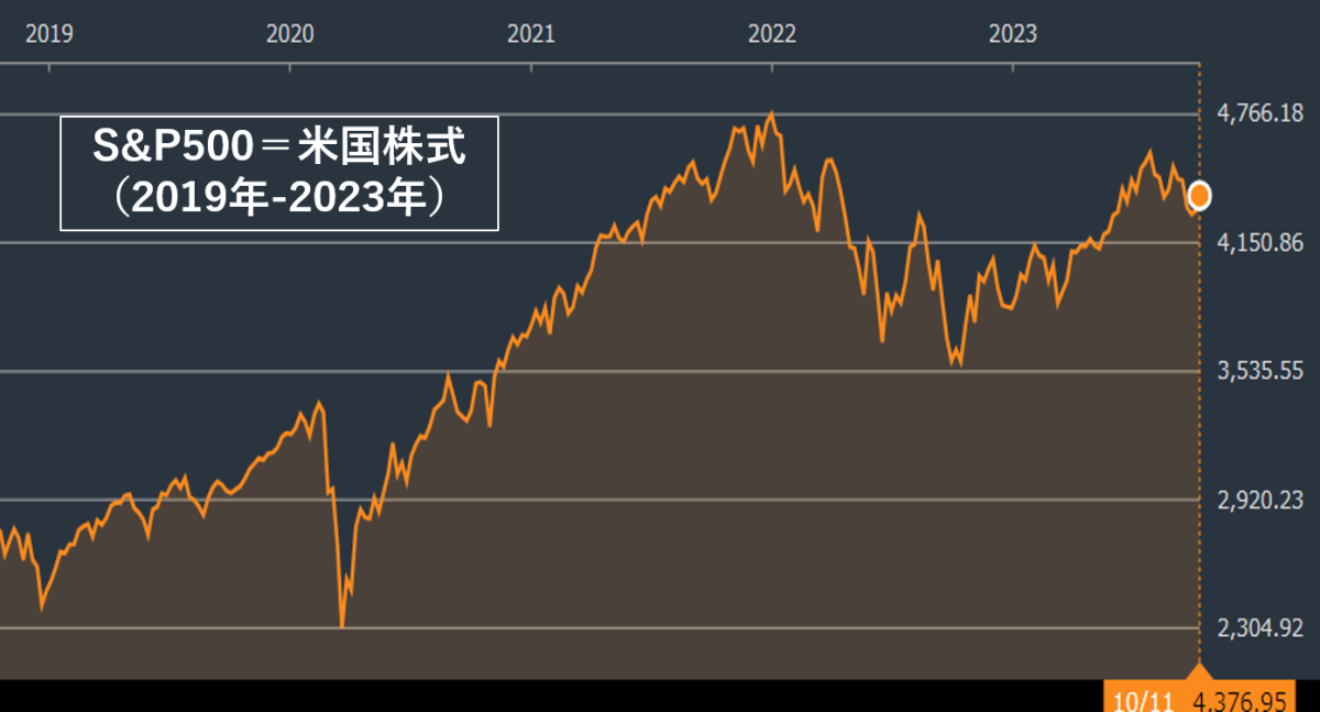アメリカ株式のチャート
