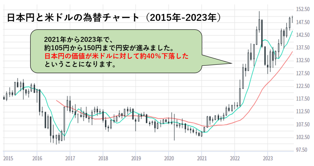 円ドルの為替チャート
