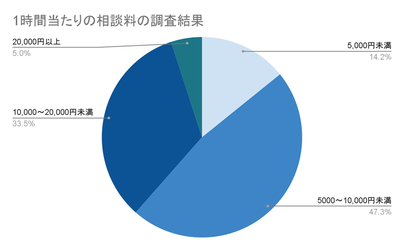 1-3.有料の相談窓口で高額な請求をされることがある