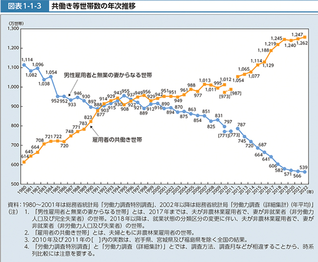 図表1-1-3 共働き等世帯数の年次推移