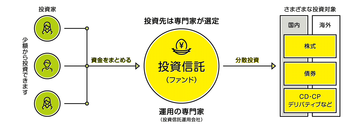 投資信託の仕組み


