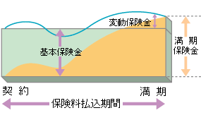 生命保険の運用実績が良かった場合のグラフ