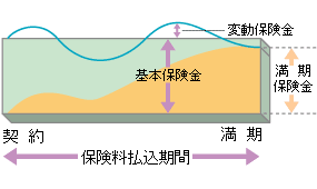 生命保険　運用実績が悪かった時の説明グラフ