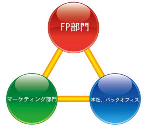 ＦPj事務所の理想的な分業組織の図