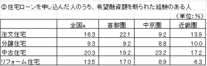 国土交通省調べ住宅経済関連データ