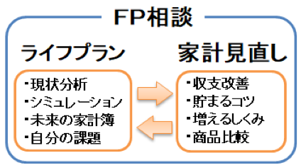 ライフプランと家計見直しの相乗効果