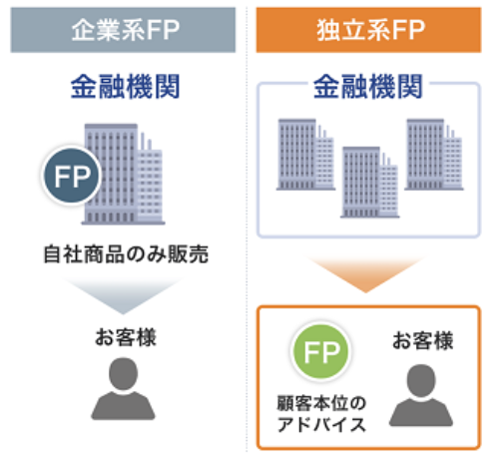 ファイナンシャルプランナー（FP）は営業形態で2つに分類できる