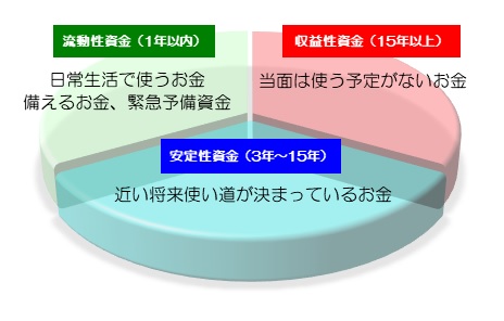 3つの資金図