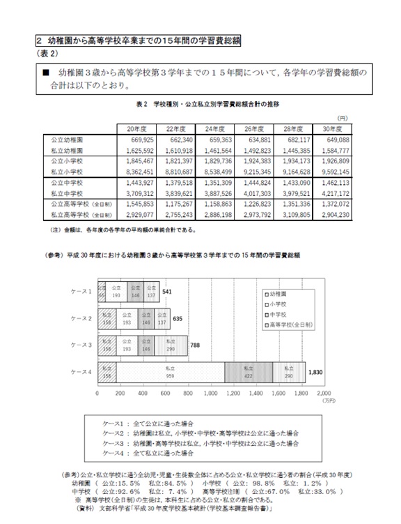 子供の学習費調査の結果