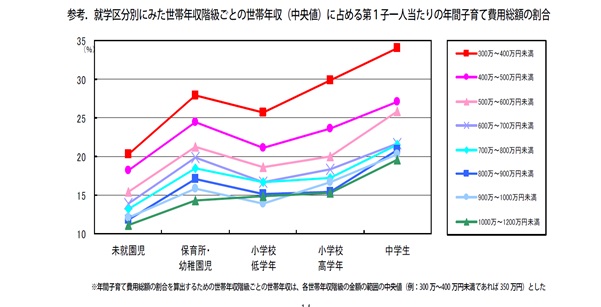 年収に占める一人当たりの年間子育て費用総額