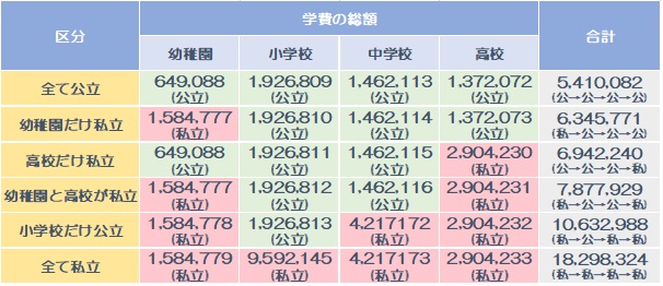 子供の学習費調査