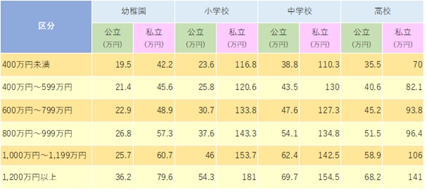 子供の学習費調査