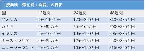 授業料+滞在費+食費の目安