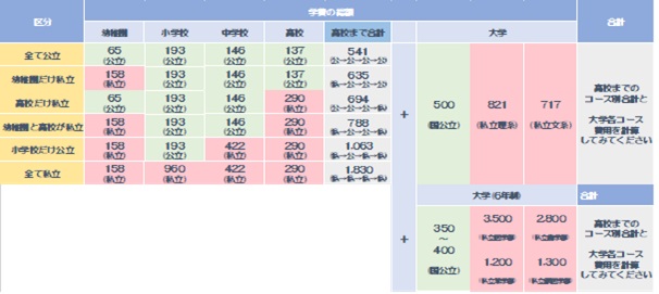 子供の学習費調査