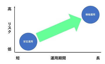 リスク・運用期間
