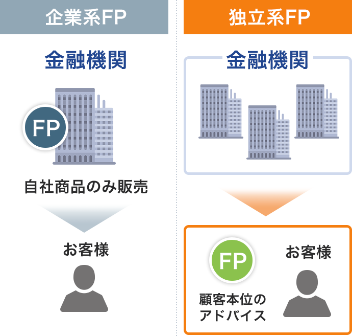 ｆｐバンクが選ばれる本当の理由