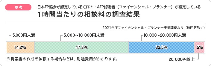 1時間当たりのFP相談料の調査結果（日本FP協会調べ）