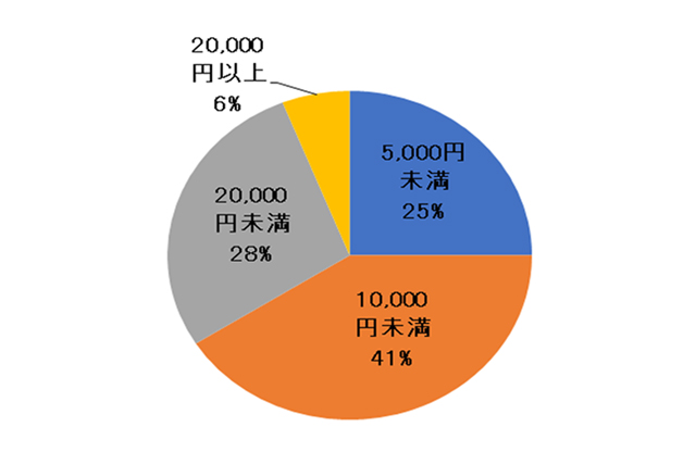 1時間当たりの相談料の調査結果